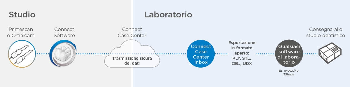 Flusso di lavoro digitale dallo studio al laboratorio tramite il Connect Case Center ed esportazione in formato aperto